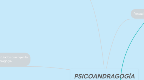 Mind Map: PSICOANDRAGOGÍA