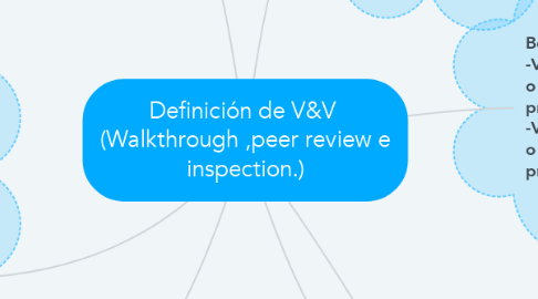 Mind Map: Definición de V&V  (Walkthrough ,peer review e inspection.)
