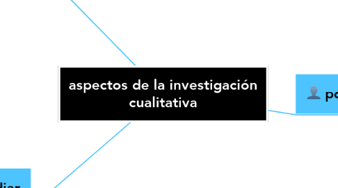 Mind Map: aspectos de la investigación cualitativa