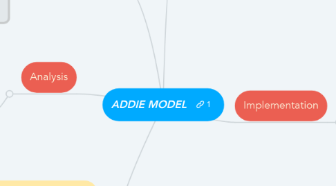 Mind Map: ADDIE MODEL