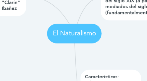 Mind Map: El Naturalismo