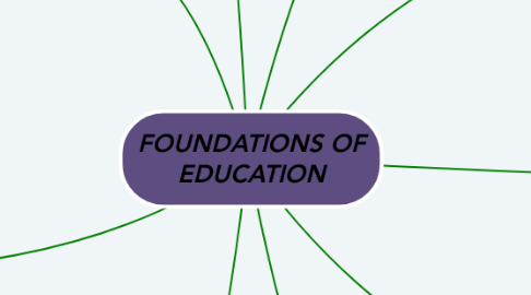 Mind Map: FOUNDATIONS OF EDUCATION