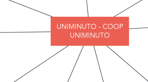 Mind Map: UNIMINUTO - COOP UNIMINUTO