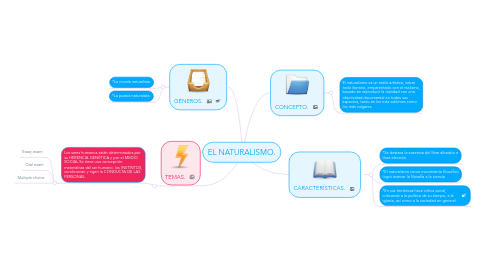 Mind Map: EL NATURALISMO.