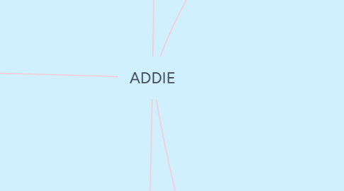 Mind Map: ADDIE