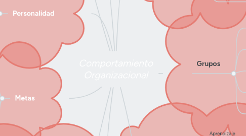 Mind Map: Comportamiento Organizacional