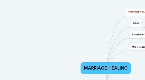 Mind Map: MARRIAGE HEALING