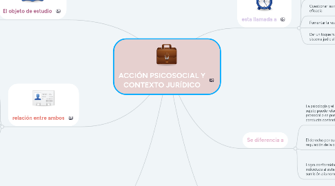 Mind Map: ACCIÓN PSICOSOCIAL Y CONTEXTO JURÍDICO