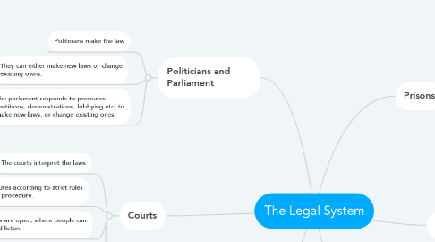 Mind Map: The Legal System