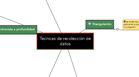 Mind Map: Tecnicas de recolección de datos