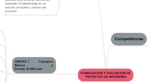 Mind Map: FORMULACIÓN Y EVALUACIÓN DE PROYECTOS DE INGENIERIA