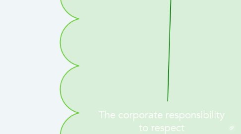 Mind Map: The corporate responsibility to respect human rights