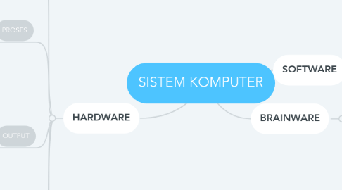 Mind Map: SISTEM KOMPUTER