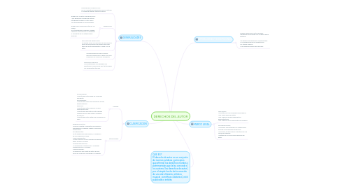 Mind Map: DERECHOS DEL AUTOR