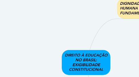 Mind Map: DIREITO À EDUCAÇÃO NO BRASIL: EXIGIBILIDADE CONSTITUCIONAL