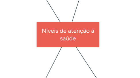 Mind Map: Níveis de atenção à saúde