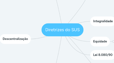 Mind Map: Diretrizes do SUS