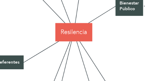 Mind Map: Resilencia