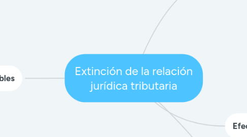 Mind Map: Extinción de la relación jurídica tributaria