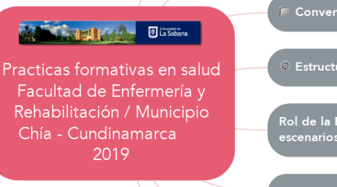 Mind Map: Practicas formativas en salud Facultad de Enfermería y Rehabilitación / Municipio Chía - Cundinamarca       2019