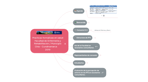 Mind Map: Practicas formativas en salud Facultad de Enfermería y Rehabilitación / Municipio Chía - Cundinamarca 2019