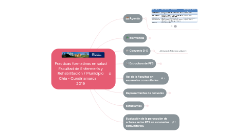 Mind Map: Practicas formativas en salud Facultad de Enfermería y Rehabilitación / Municipio Chía - Cundinamarca       2019