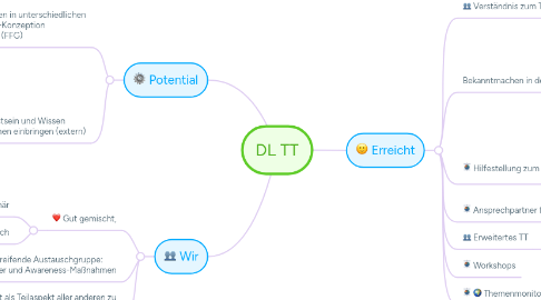 Mind Map: DL TT