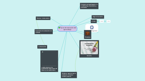 Mind Map: Tipos de evaluación del aprendizaje