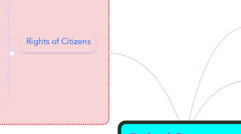 Mind Map: Federal Government.