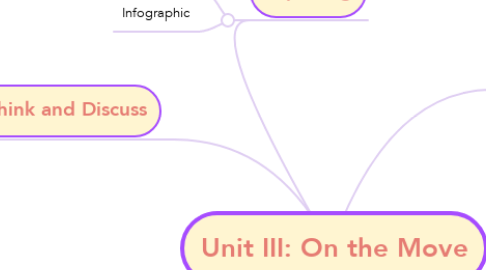 Mind Map: Unit III: On the Move