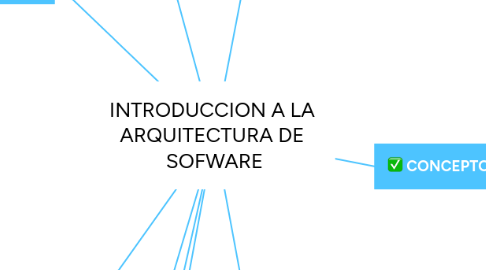 Mind Map: INTRODUCCION A LA ARQUITECTURA DE SOFWARE
