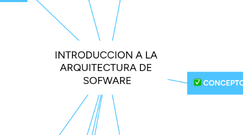 Mind Map: INTRODUCCION A LA  ARQUITECTURA DE  SOFWARE