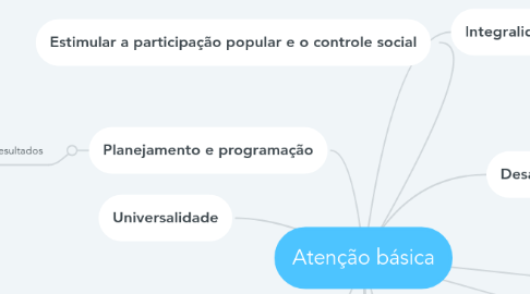 Mind Map: Atenção básica