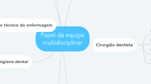 Mind Map: Papel da equipe multidisciplinar