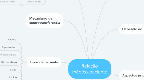 Mind Map: Relação médico-paciente