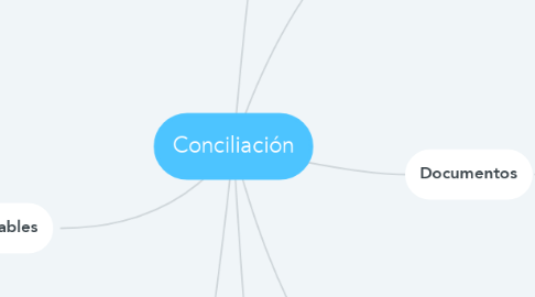 Mind Map: Conciliación