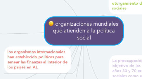 Mind Map: organizaciones mundiales  que atienden a la política social