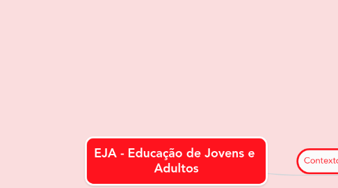 Mind Map: EJA - Educação de Jovens e  Adultos