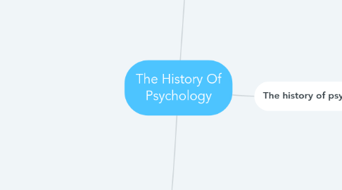 Mind Map: The History Of Psychology