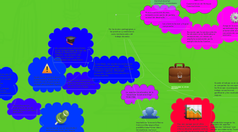 Mind Map: De las teorías pedagógicas, a las prácticas y condiciones socio-institucionales del trabajo docente