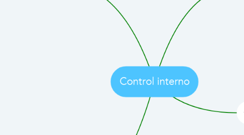 Mind Map: Control interno