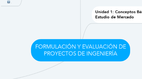 Mind Map: FORMULACIÓN Y EVALUACIÓN DE PROYECTOS DE INGENIERÍA