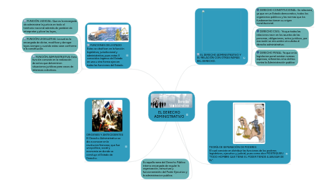 Mind Map: EL DERECHO ADMINISTRATIVO