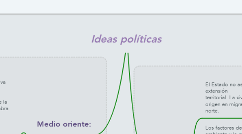 Mind Map: Ideas políticas
