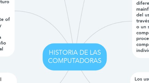Mind Map: HISTORIA DE LAS COMPUTADORAS