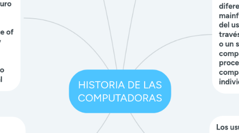 Mind Map: HISTORIA DE LAS COMPUTADORAS