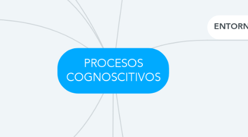 Mind Map: PROCESOS COGNOSCITIVOS