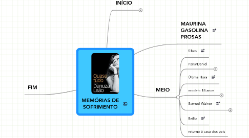 Mind Map: MEMÓRIAS DE SOFRIMENTO