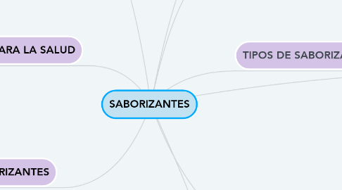 Mind Map: SABORIZANTES