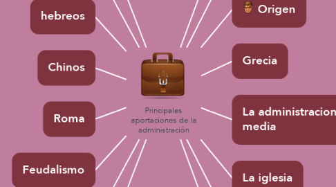 Mind Map: Principales aportaciones de la administración